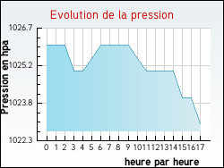 Evolution de la pression de la ville Trivy