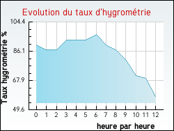 Evolution du taux d'hygrom�trie de la ville Trizac