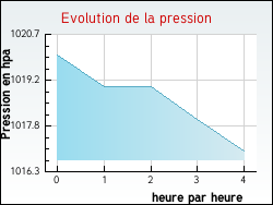Evolution de la pression de la ville Trizay-Coutretot-Saint-Serge