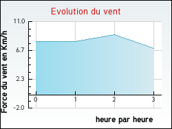 Evolution du vent de la ville Trizay-Coutretot-Saint-Serge