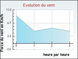 Evolution du vent de la ville Trizay-l�s-Bonneval