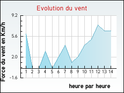 Evolution du vent de la ville Troch�res