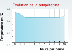 Evolution de la temprature de la ville de Trocy-en-Multien