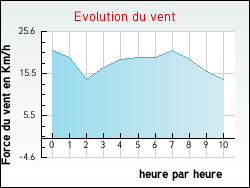 Evolution du vent de la ville Trocy-en-Multien