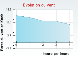 Evolution du vent de la ville Trogues