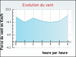 Evolution du vent de la ville Troisgots