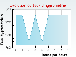 Evolution du taux d'hygrom�trie de la ville Troisvaux