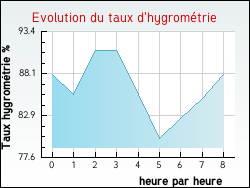 Evolution du taux d'hygrom�trie de la ville Troisvaux