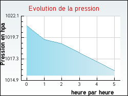 Evolution de la pression de la ville Troisvaux