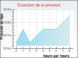 Evolution de la pression de la ville Troisvaux