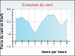 Evolution du vent de la ville Troisvaux