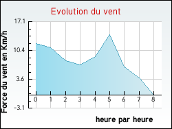 Evolution du vent de la ville Troisvaux