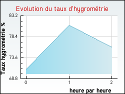 Evolution du taux d'hygrométrie de la ville Tronchoy
