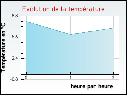 Evolution de la température de la ville de Tronchoy