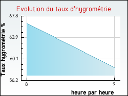 Evolution du taux d'hygromtrie de la ville Tronchoy