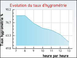 Evolution du taux d'hygrom�trie de la ville Tronchoy