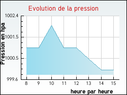 Evolution de la pression de la ville Tronchoy