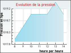 Evolution de la pression de la ville Tronchoy