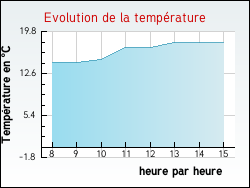 Evolution de la température de la ville de Tronchoy