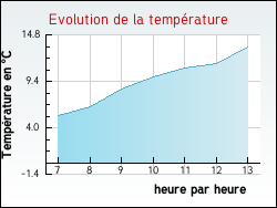 Evolution de la temp�rature de la ville de Tronchoy