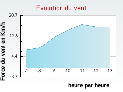 Evolution du vent de la ville Tronchoy