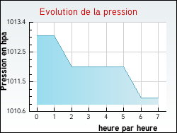 Evolution de la pression de la ville Trondes