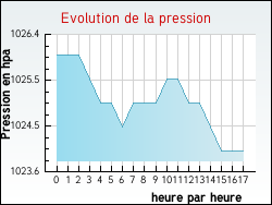 Evolution de la pression de la ville Trondes