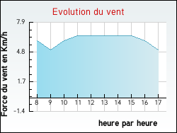 Evolution du vent de la ville Tronget