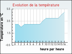 Evolution de la temp�rature de la ville de Tronville-en-Barrois