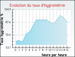 Evolution du taux d'hygrométrie de la ville Trouan-le-Grand