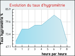 Evolution du taux d'hygrom�trie de la ville Trouan-le-Grand