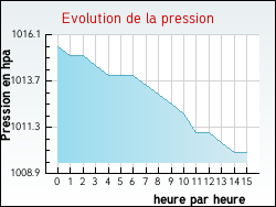 Evolution de la pression de la ville Trouan-le-Grand