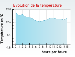 Evolution de la température de la ville de Trouan-le-Grand