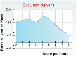 Evolution du vent de la ville Trouan-le-Grand