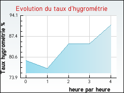 Evolution du taux d'hygromtrie de la ville Troussures
