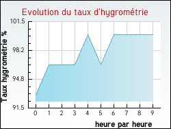 Evolution du taux d'hygromtrie de la ville Trouvans