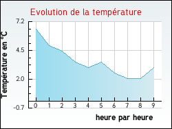 Evolution de la temprature de la ville de Trouvans