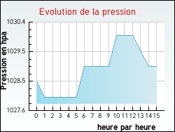 Evolution de la pression de la ville Trouville-la-Haule