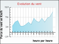Evolution du vent de la ville Trouville-la-Haule