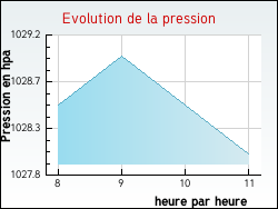 Evolution de la pression de la ville Trucy-sur-Yonne