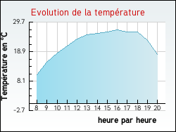 Evolution de la temprature de la ville de Trucy-sur-Yonne