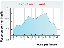 Evolution du vent de la ville Trucy-sur-Yonne
