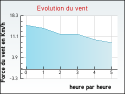 Evolution du vent de la ville Truyes