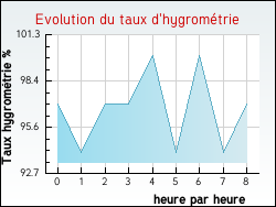 Evolution du taux d'hygromtrie de la ville Tuchan