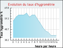 Evolution du taux d'hygromtrie de la ville Tuchan