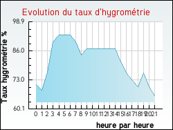 Evolution du taux d'hygrom�trie de la ville Tuchan