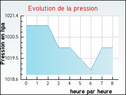 Evolution de la pression de la ville Tuchan