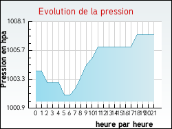 Evolution de la pression de la ville Tuchan
