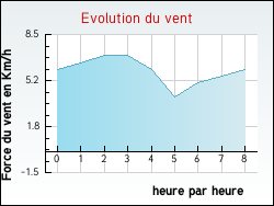 Evolution du vent de la ville Tuchan