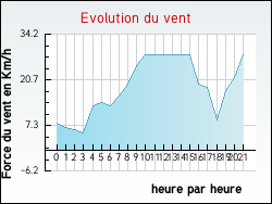 Evolution du vent de la ville Tuchan